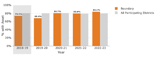 Asset over time