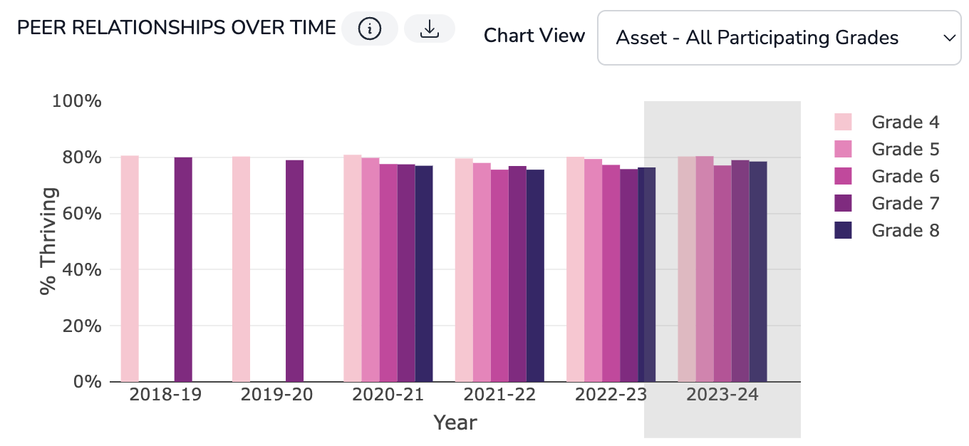 Asset chart for all grades over time