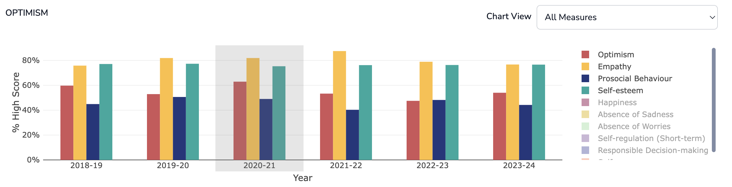 Outcomes over time