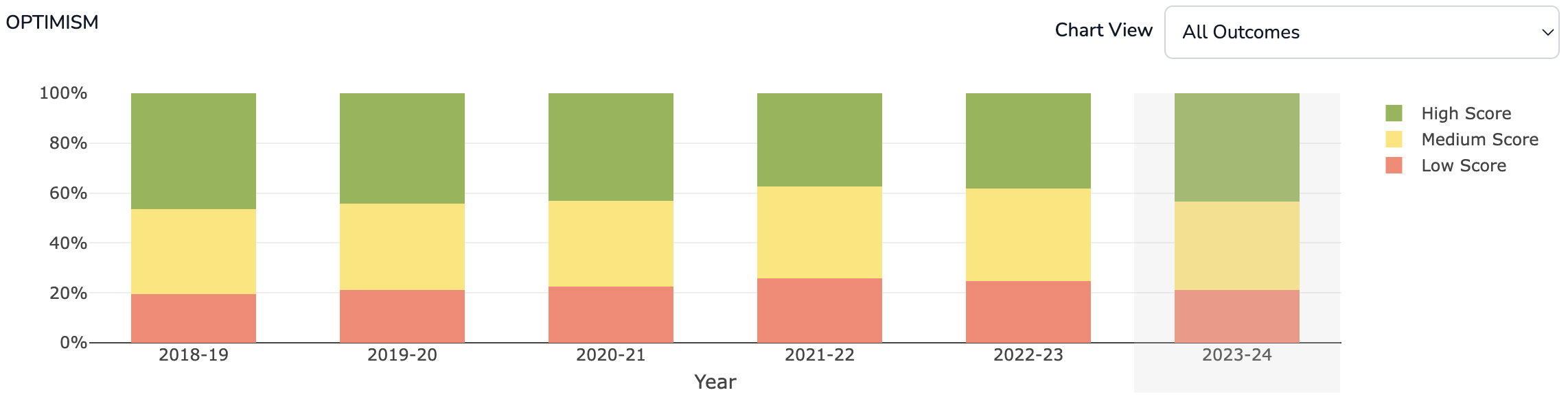 All Measures over time