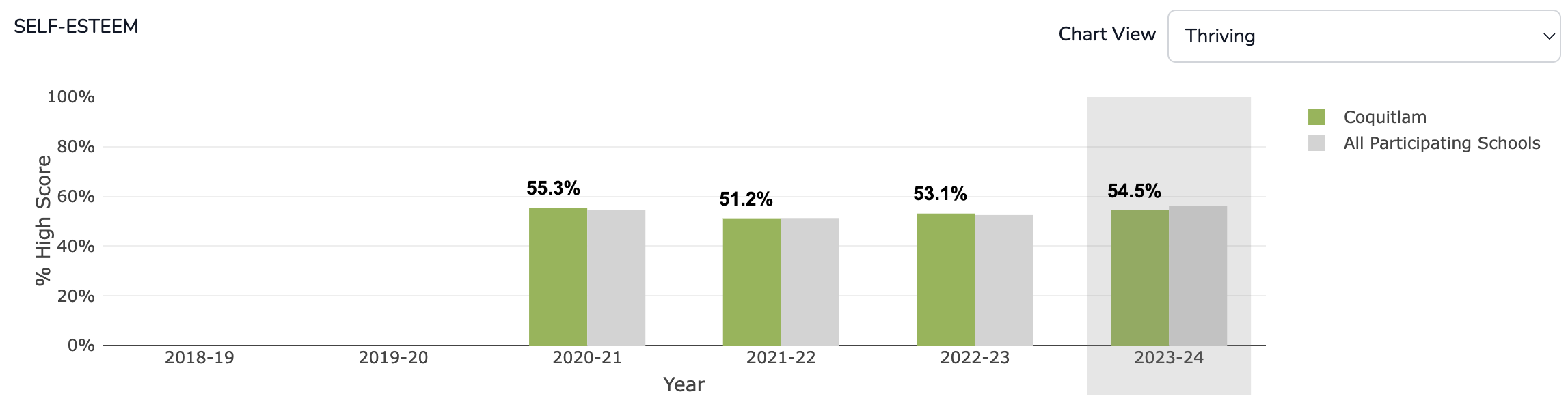 Thriving over time