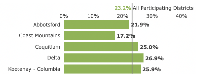 Explore module thriving charts