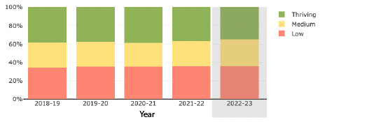 Well-Being Index over time