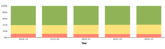 Component measure chart over time