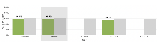 Well-Being component measure chart over time