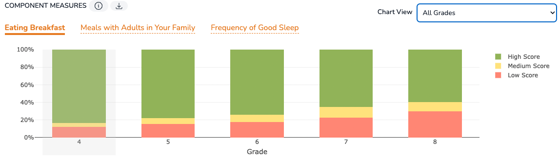 All Participating Grades chart view, point in time